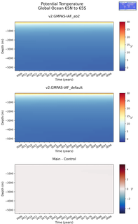 Time series of Global Ocean 65N to 65S Potential Temperature vs depth